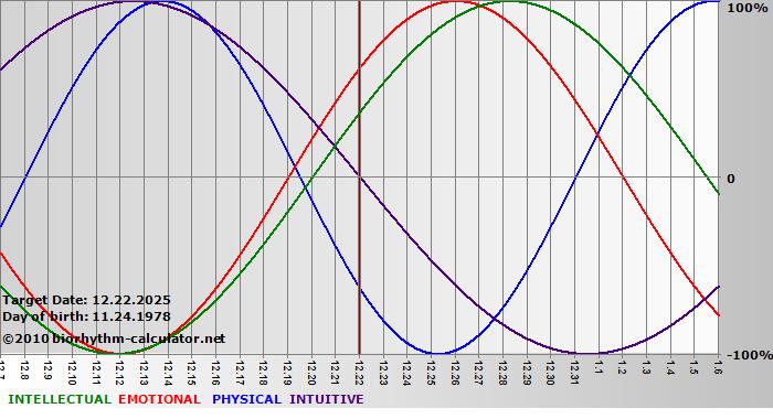 www.biorhythm-calculator.net