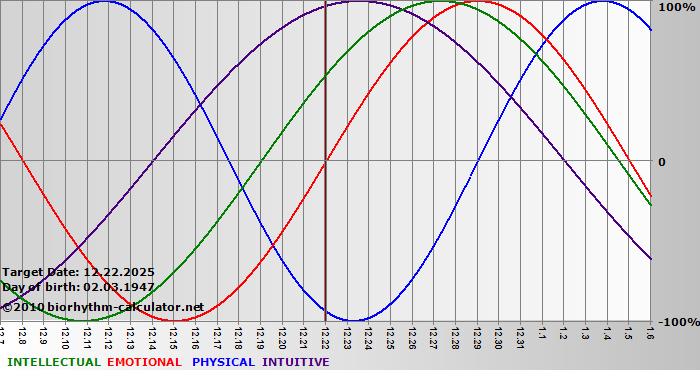 www.biorhythm-calculator.net