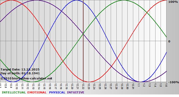 www.biorhythm-calculator.net