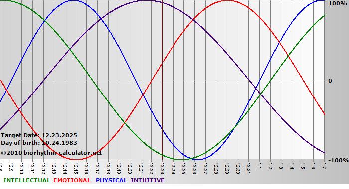 www.biorhythm-calculator.net