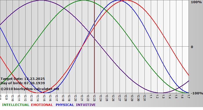 www.biorhythm-calculator.net