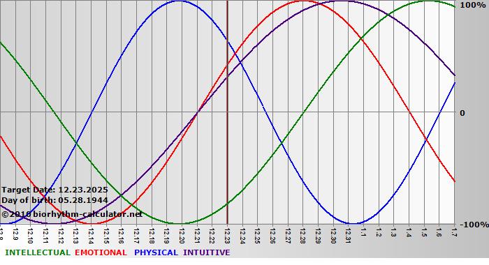 www.biorhythm-calculator.net
