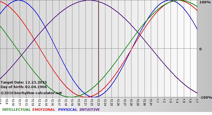 www.biorhythm-calculator.net