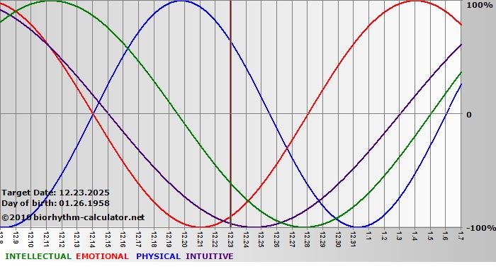 www.biorhythm-calculator.net
