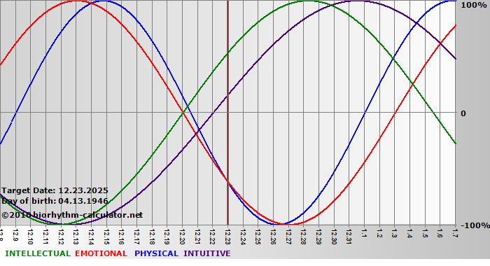 www.biorhythm-calculator.net