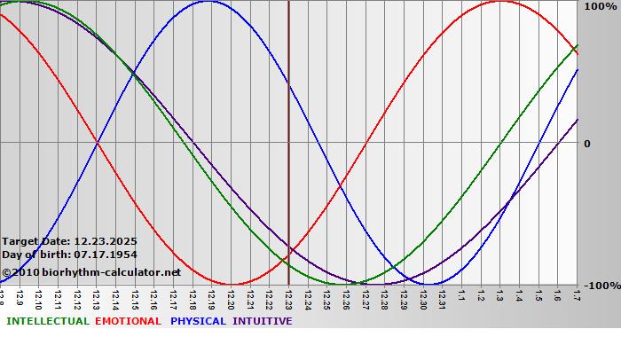 www.biorhythm-calculator.net