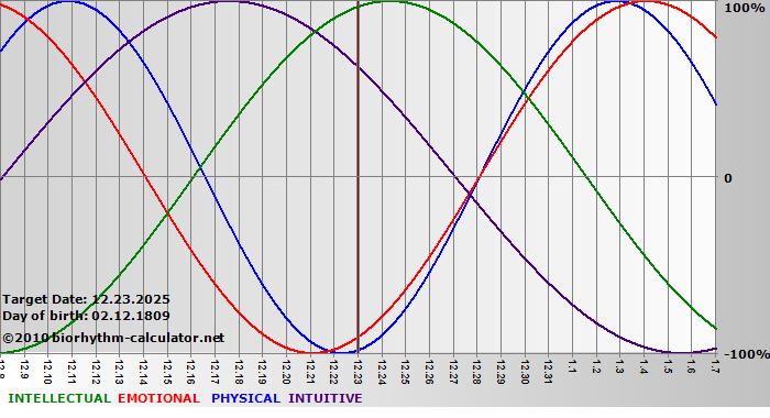 www.biorhythm-calculator.net
