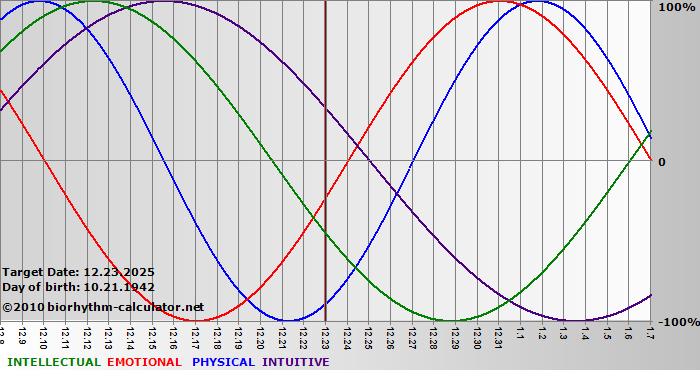 www.biorhythm-calculator.net