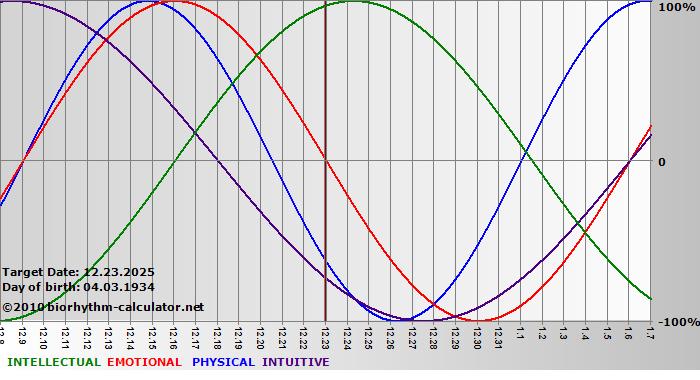 www.biorhythm-calculator.net