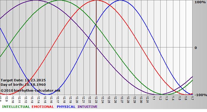 www.biorhythm-calculator.net