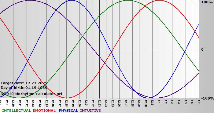 www.biorhythm-calculator.net