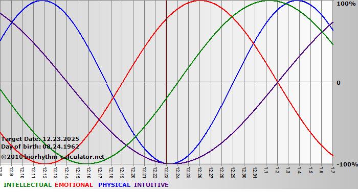 www.biorhythm-calculator.net