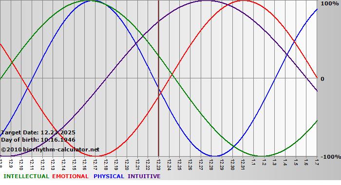 www.biorhythm-calculator.net
