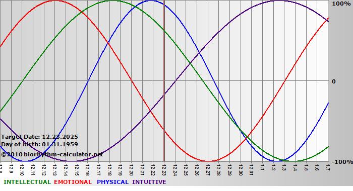 www.biorhythm-calculator.net