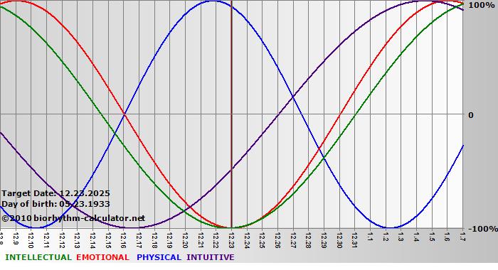 www.biorhythm-calculator.net