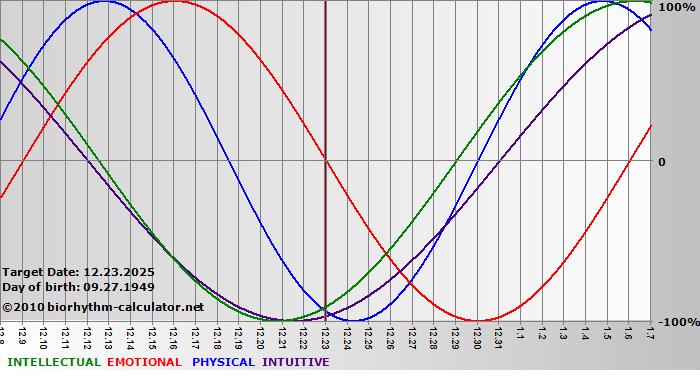 www.biorhythm-calculator.net