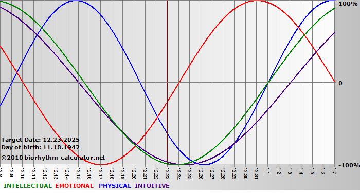 www.biorhythm-calculator.net