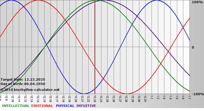www.biorhythm-calculator.net