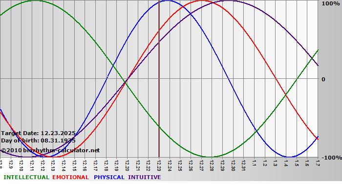 www.biorhythm-calculator.net