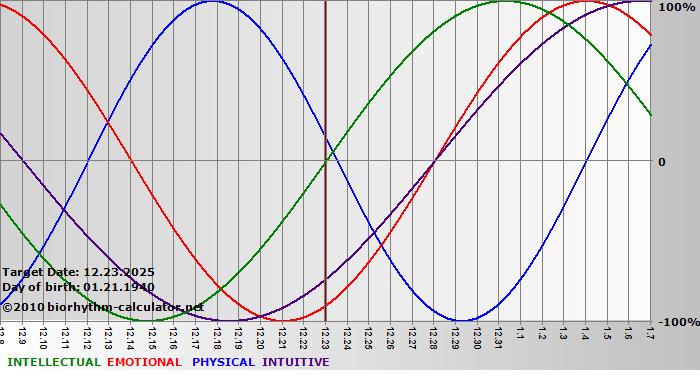 www.biorhythm-calculator.net