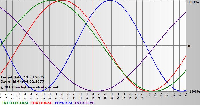 www.biorhythm-calculator.net