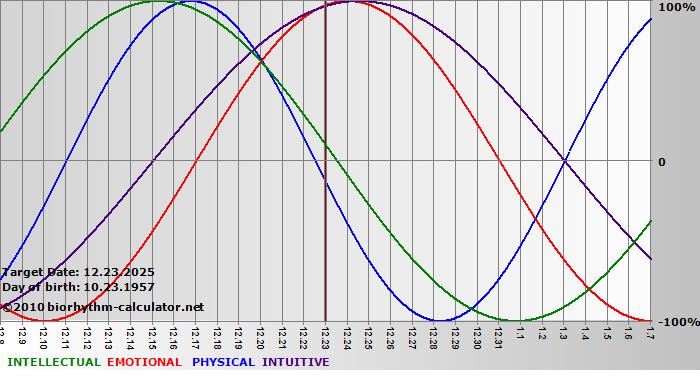 www.biorhythm-calculator.net