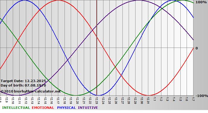 www.biorhythm-calculator.net