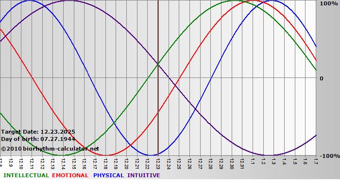www.biorhythm-calculator.net