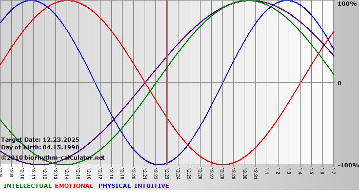www.biorhythm-calculator.net