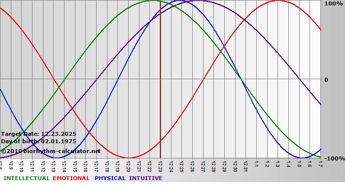 www.biorhythm-calculator.net