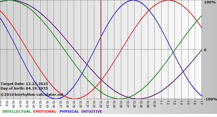 www.biorhythm-calculator.net