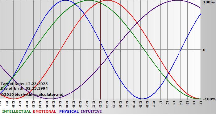 www.biorhythm-calculator.net