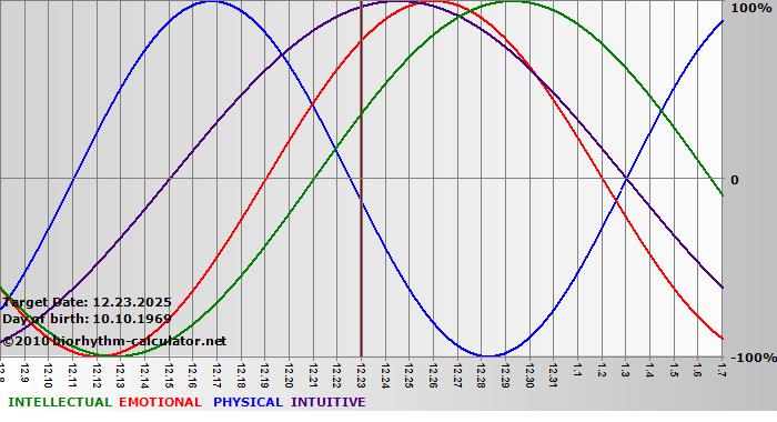www.biorhythm-calculator.net