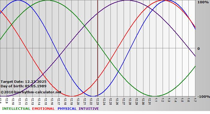 www.biorhythm-calculator.net