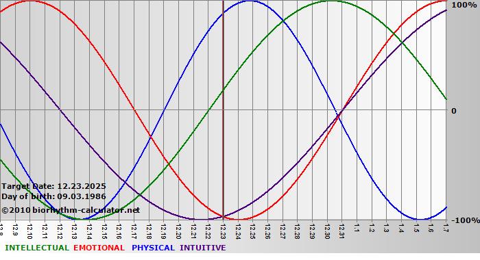 www.biorhythm-calculator.net