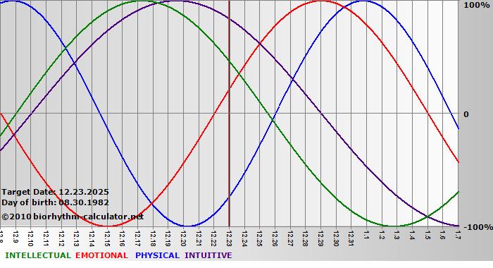 www.biorhythm-calculator.net
