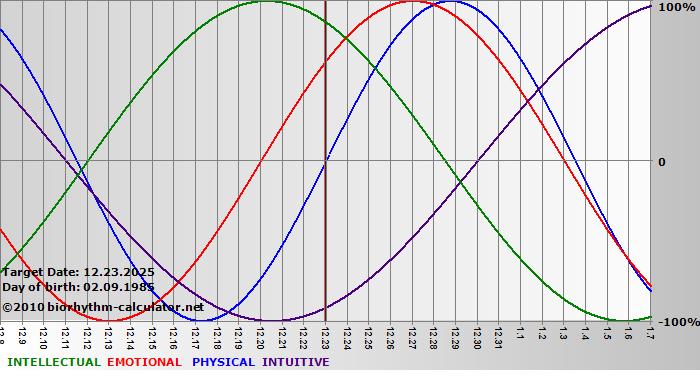 www.biorhythm-calculator.net