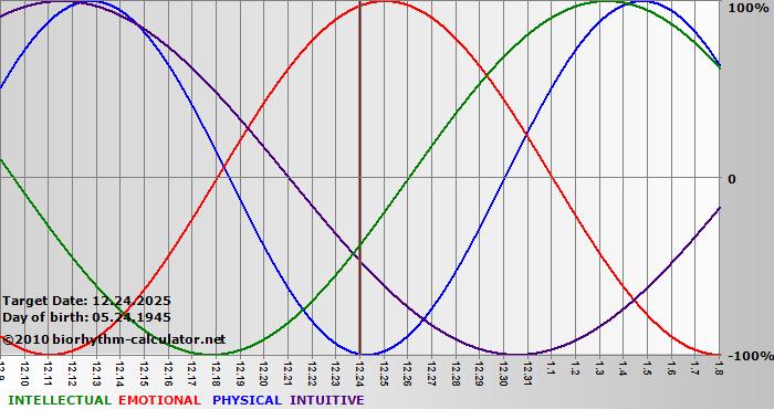 www.biorhythm-calculator.net