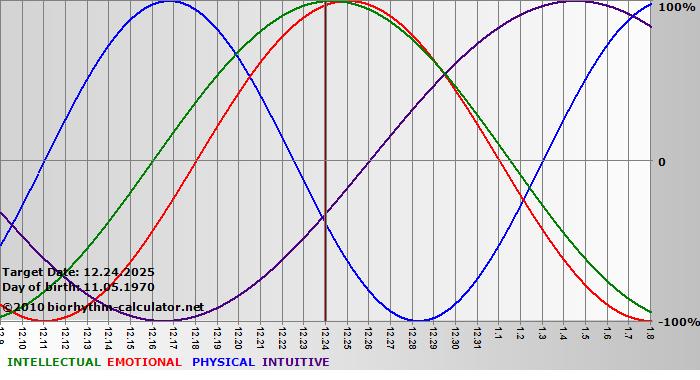 www.biorhythm-calculator.net