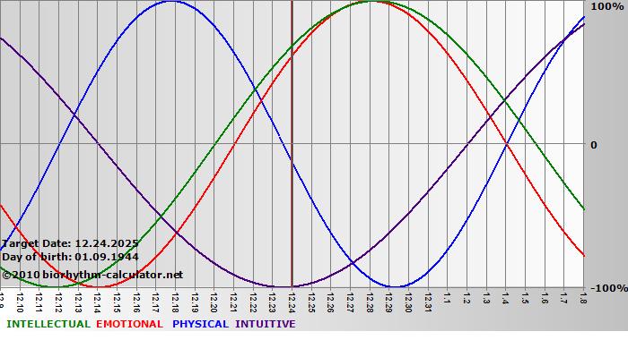 www.biorhythm-calculator.net