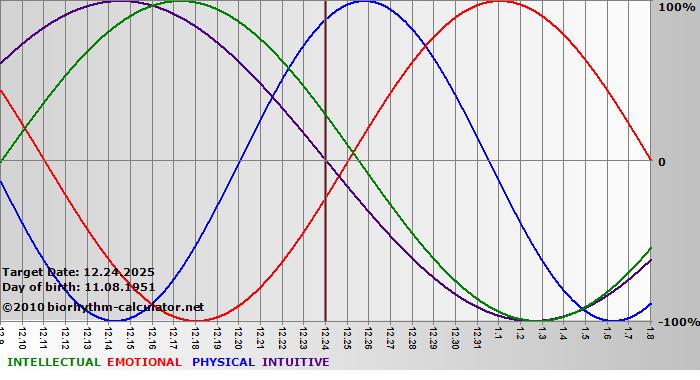 www.biorhythm-calculator.net