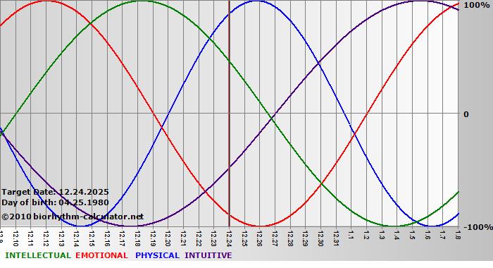 www.biorhythm-calculator.net
