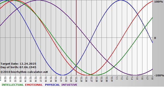 www.biorhythm-calculator.net