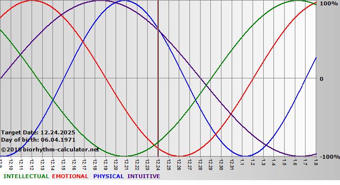 www.biorhythm-calculator.net