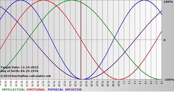 www.biorhythm-calculator.net