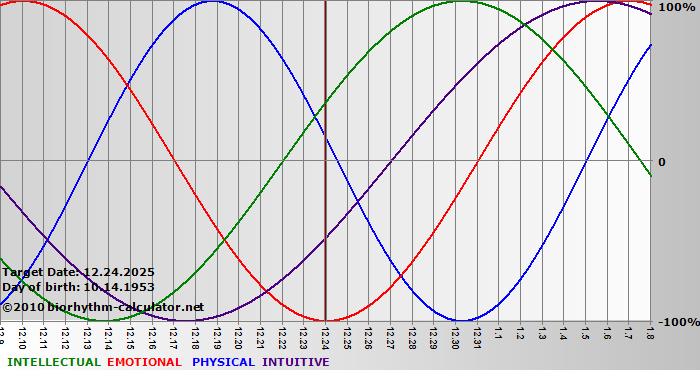www.biorhythm-calculator.net