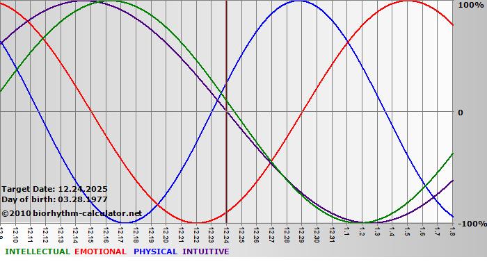 www.biorhythm-calculator.net