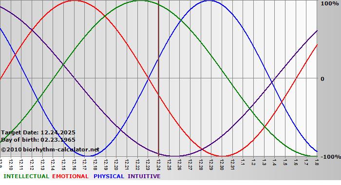 www.biorhythm-calculator.net