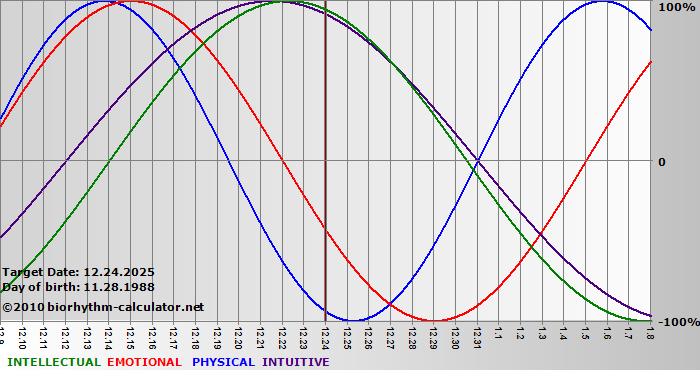 www.biorhythm-calculator.net