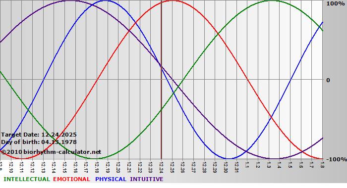 www.biorhythm-calculator.net